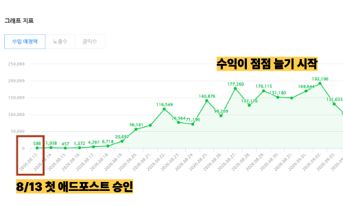 애드포스트 수입 예정액 그래프 — 8월 13일 승인 이후 수입이 점점 늘어나는 흐름