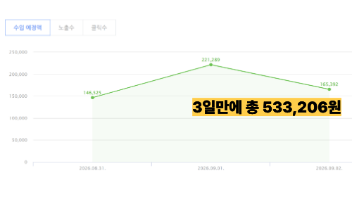 3일 수익 그래프 — 146,525원 · 221,289원 · 165,392원, 사흘 합계 533,206원